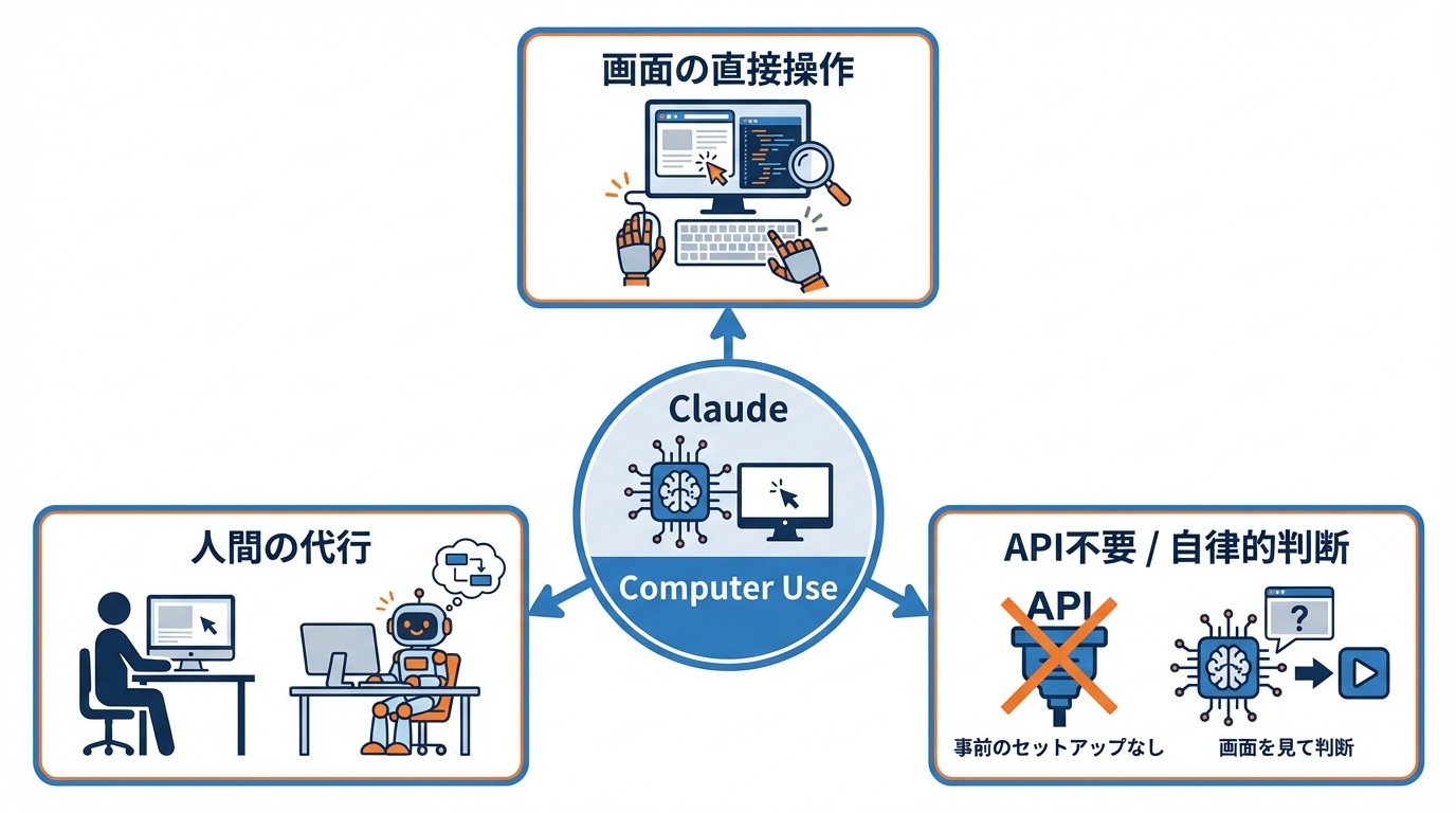 Claude Computer Useとは何か