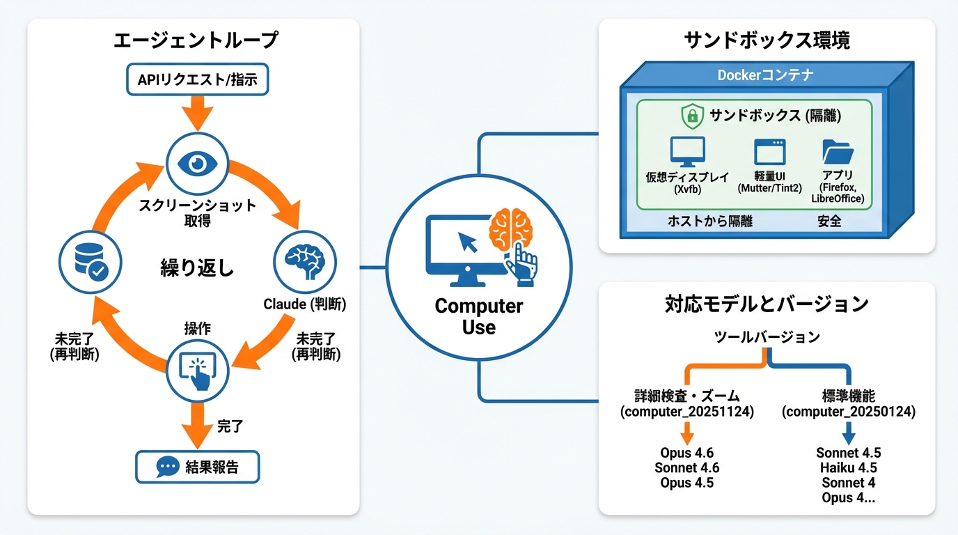 Computer Useの仕組みとアーキテクチャ