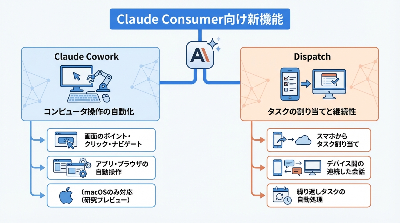 Claude CoworkとDispatch──Consumer向け新機能の全体像