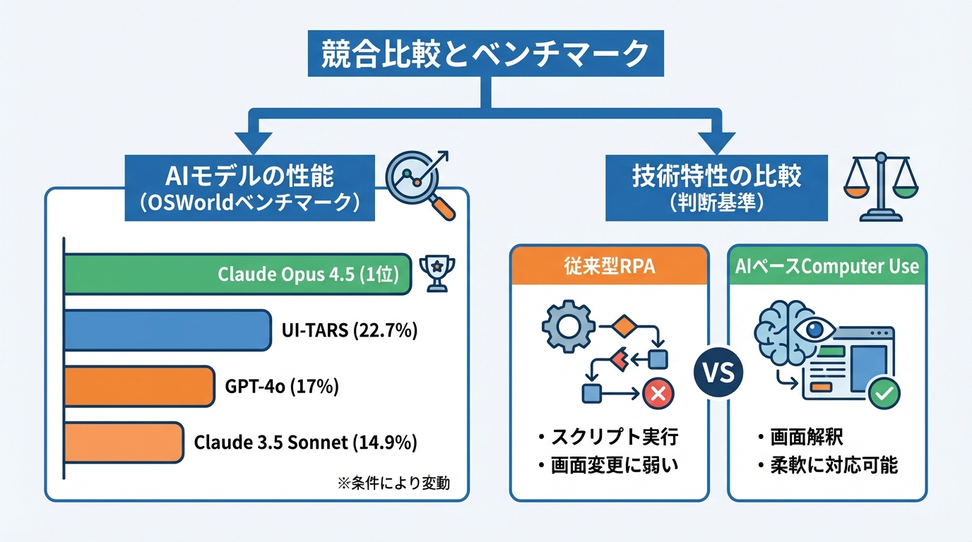 競合比較とベンチマーク──OpenAI Operator・RPAとの違い
