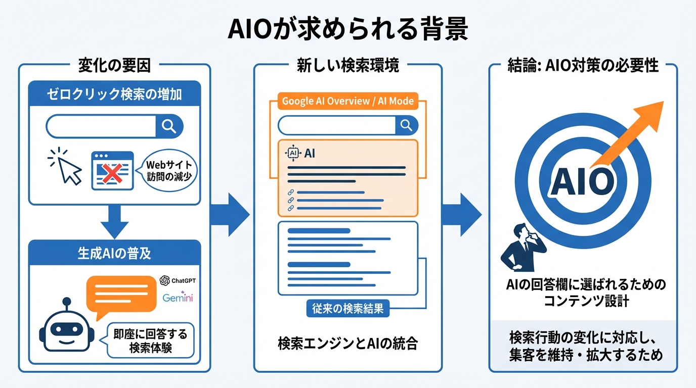 AIOが求められる背景