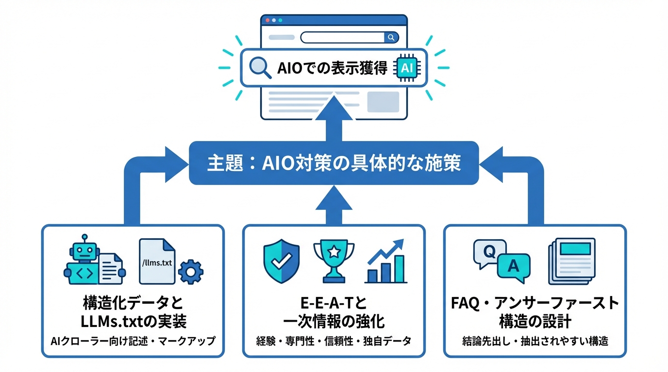 AIO対策の具体的な施策