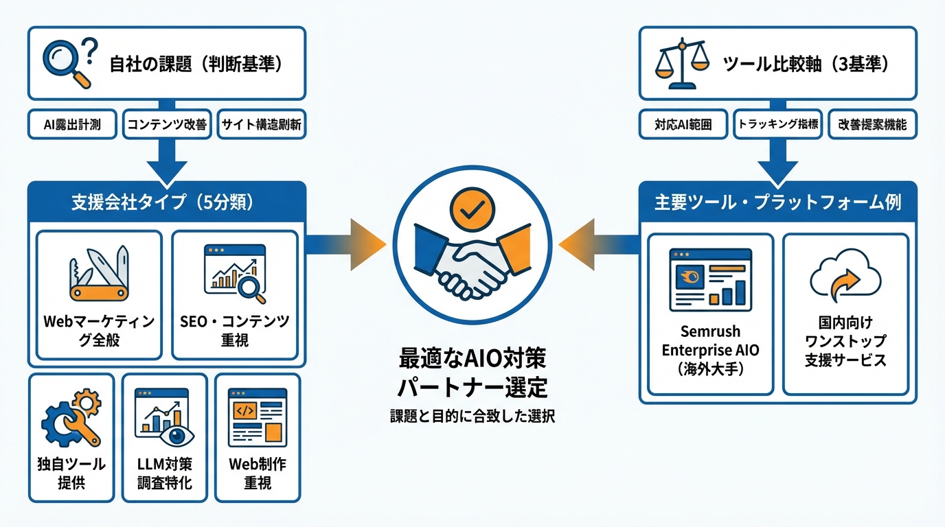 AIO対策会社・ツールの選び方