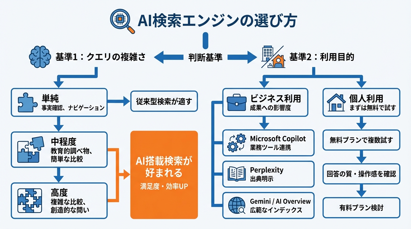 目的別・AI検索エンジンの選び方