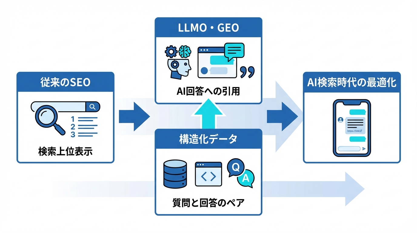 AI検索時代にWebサイト運営者が備えるべきこと