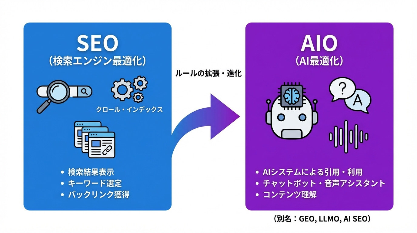 SEOとAIOの定義・前提