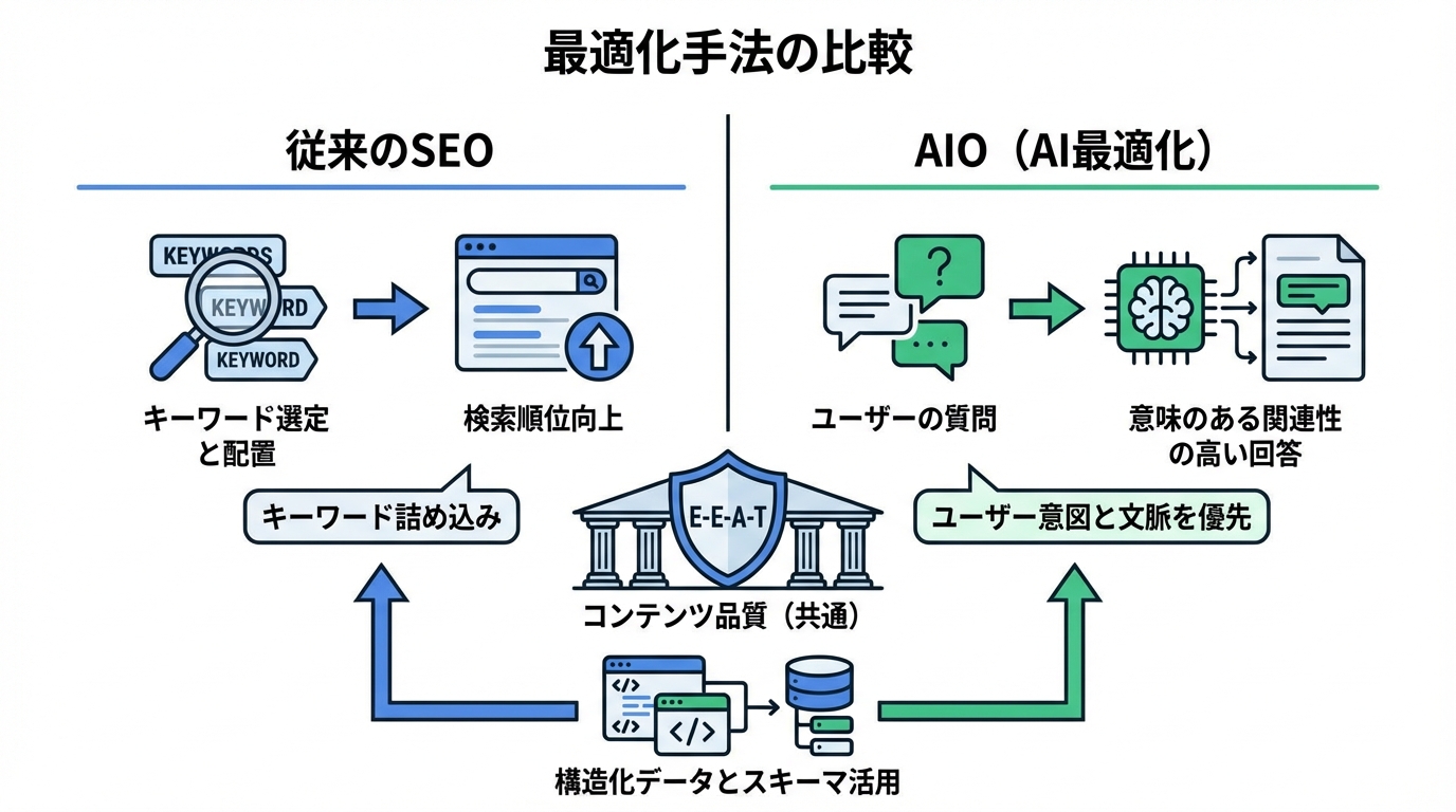 最適化手法の比較