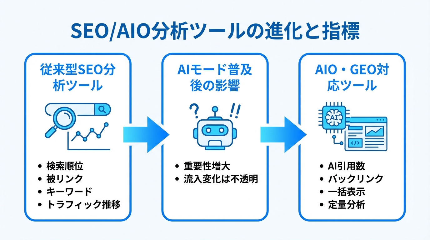ツール・測定指標の違い