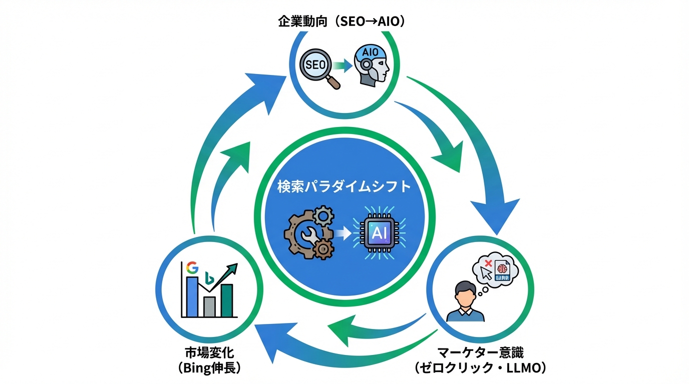 企業動向と市場の変化