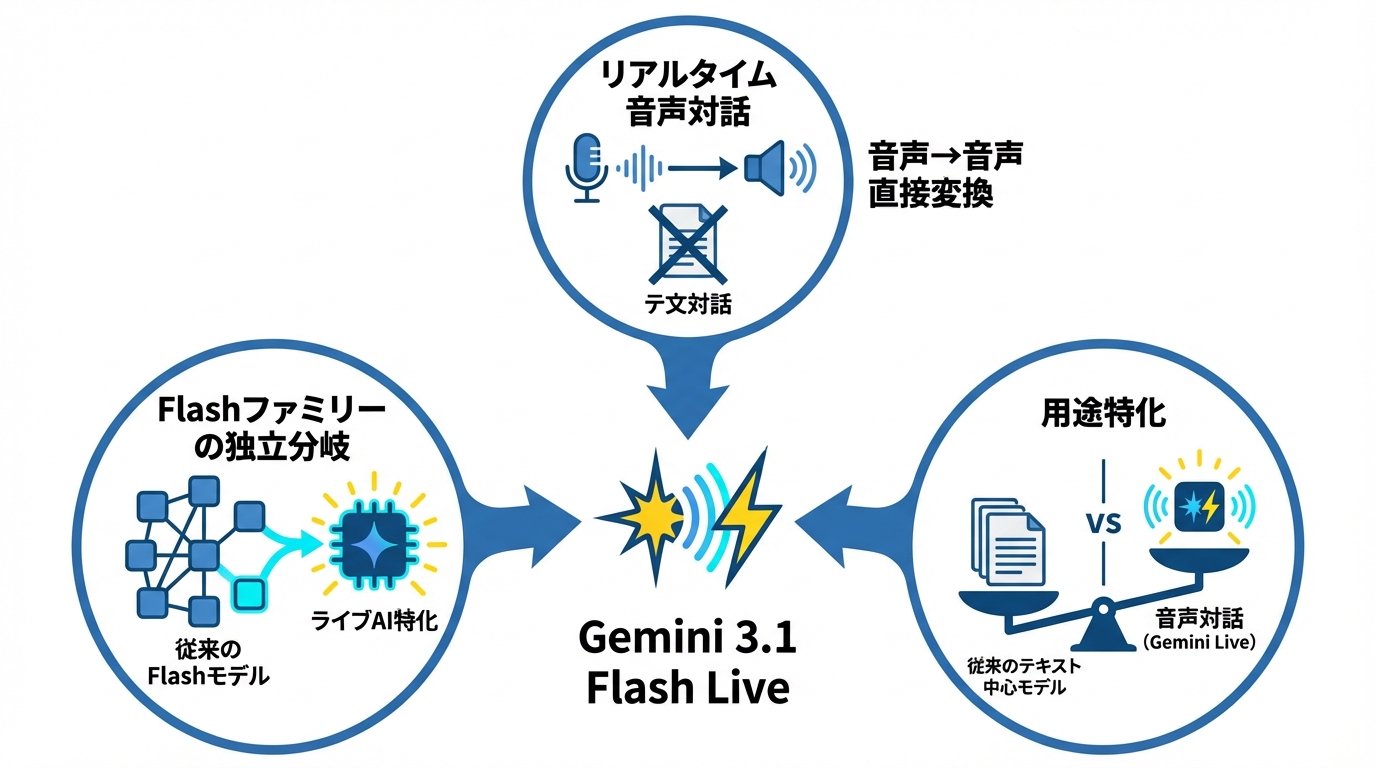 Gemini 3.1 Flash Liveの概要