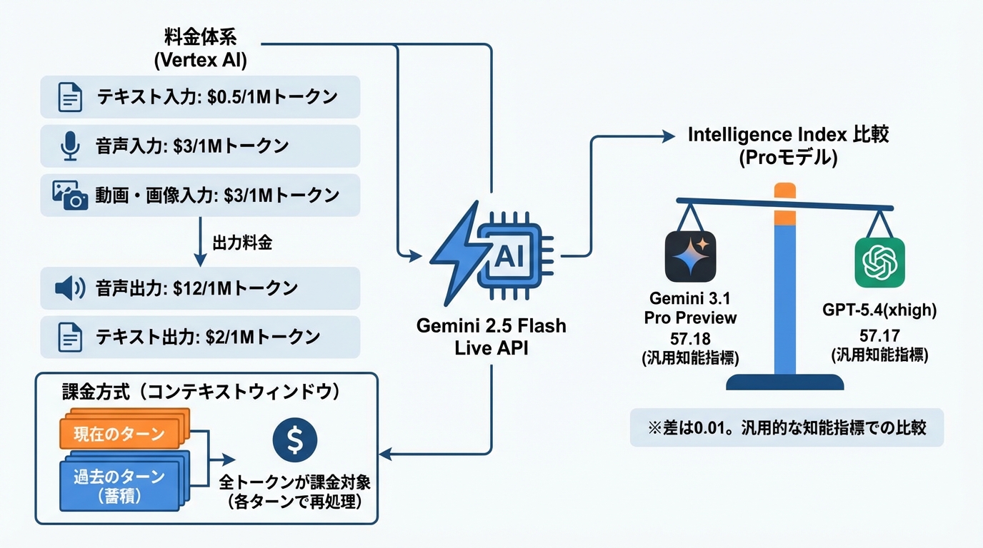 料金体系と他モデルとの比較