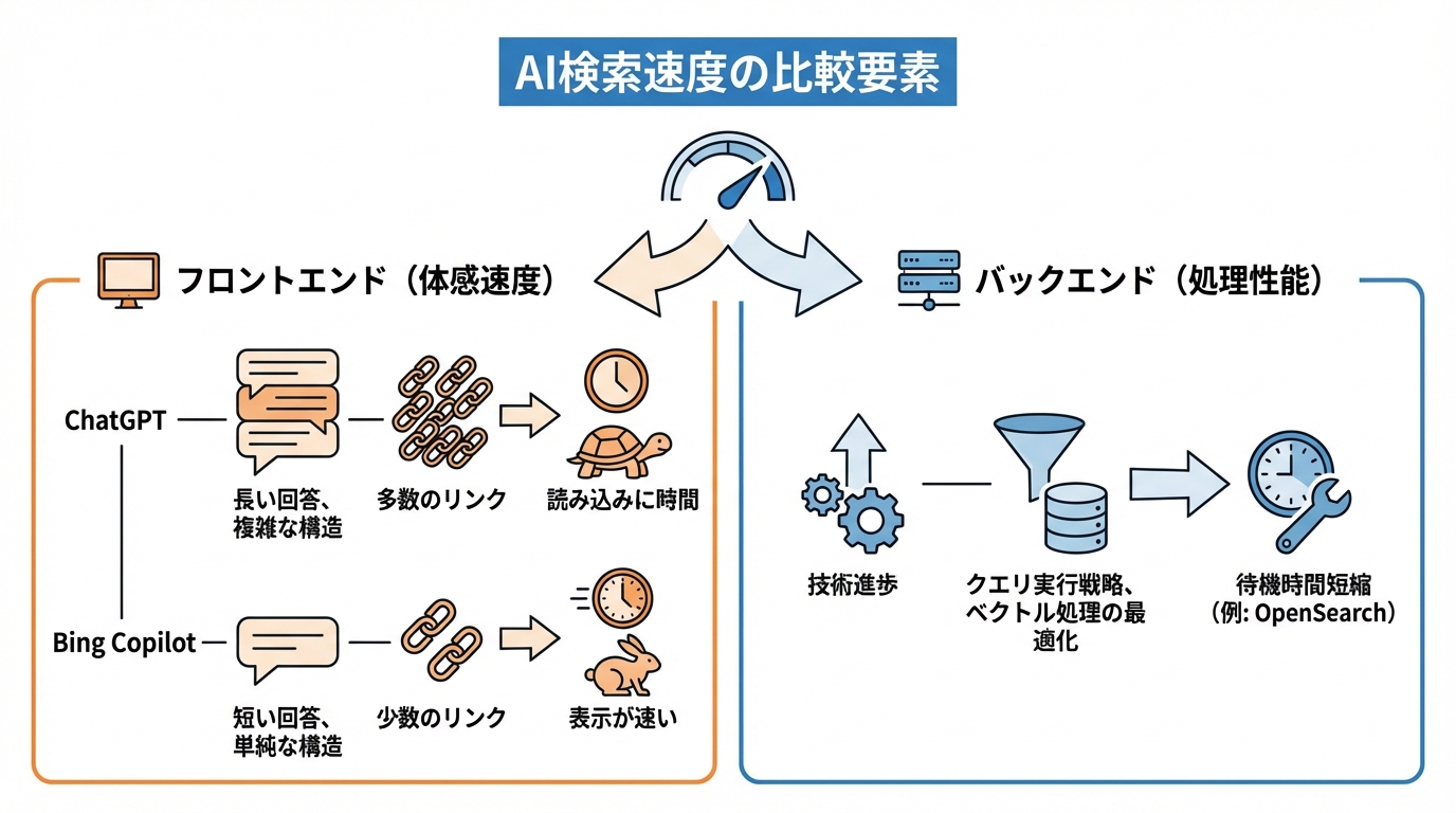 速度の比較：応答時間と処理性能