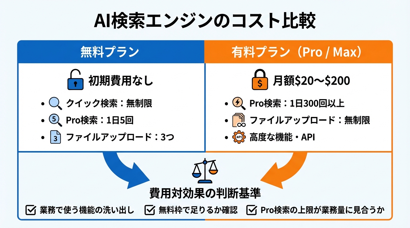 コストの比較：料金プランと費用対効果