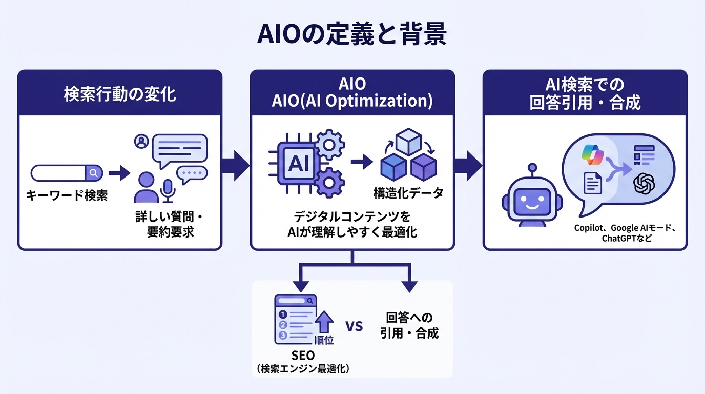 AIOの定義と背景