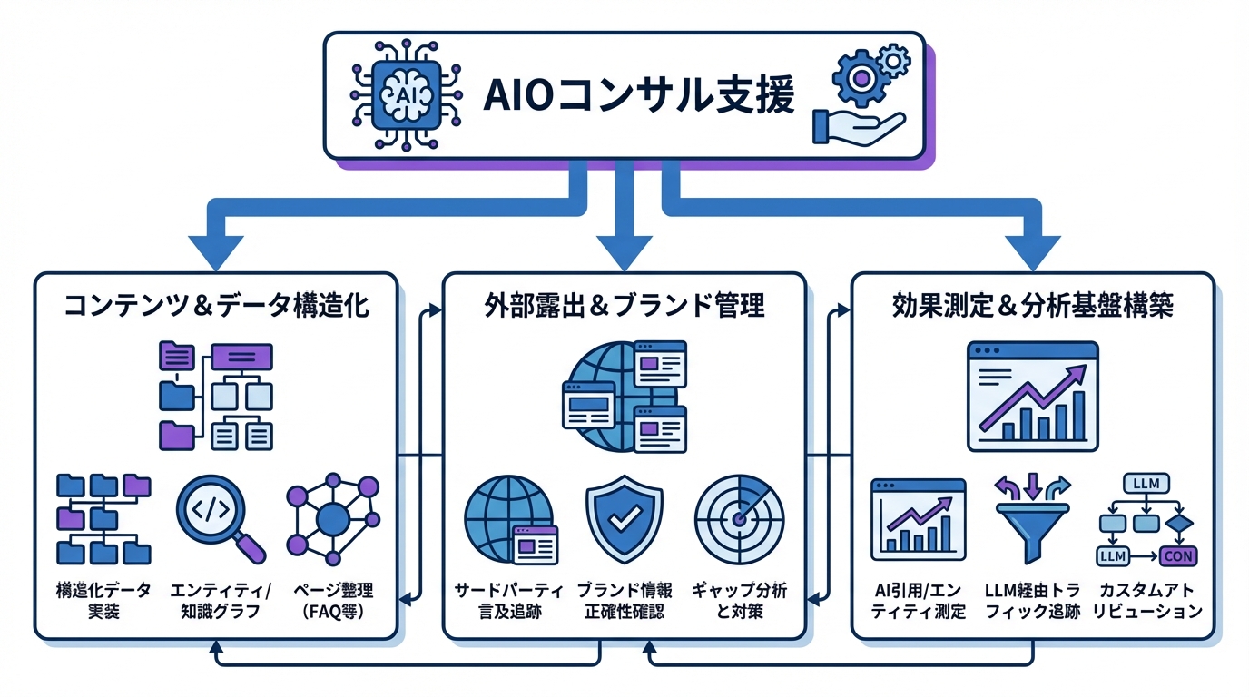AIOコンサルの支援内容