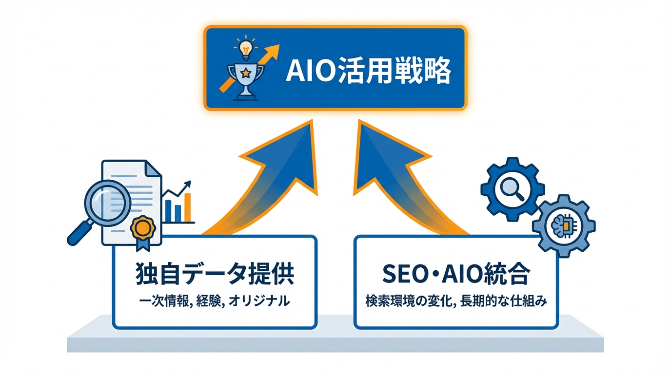 成果を出すAIO活用戦略