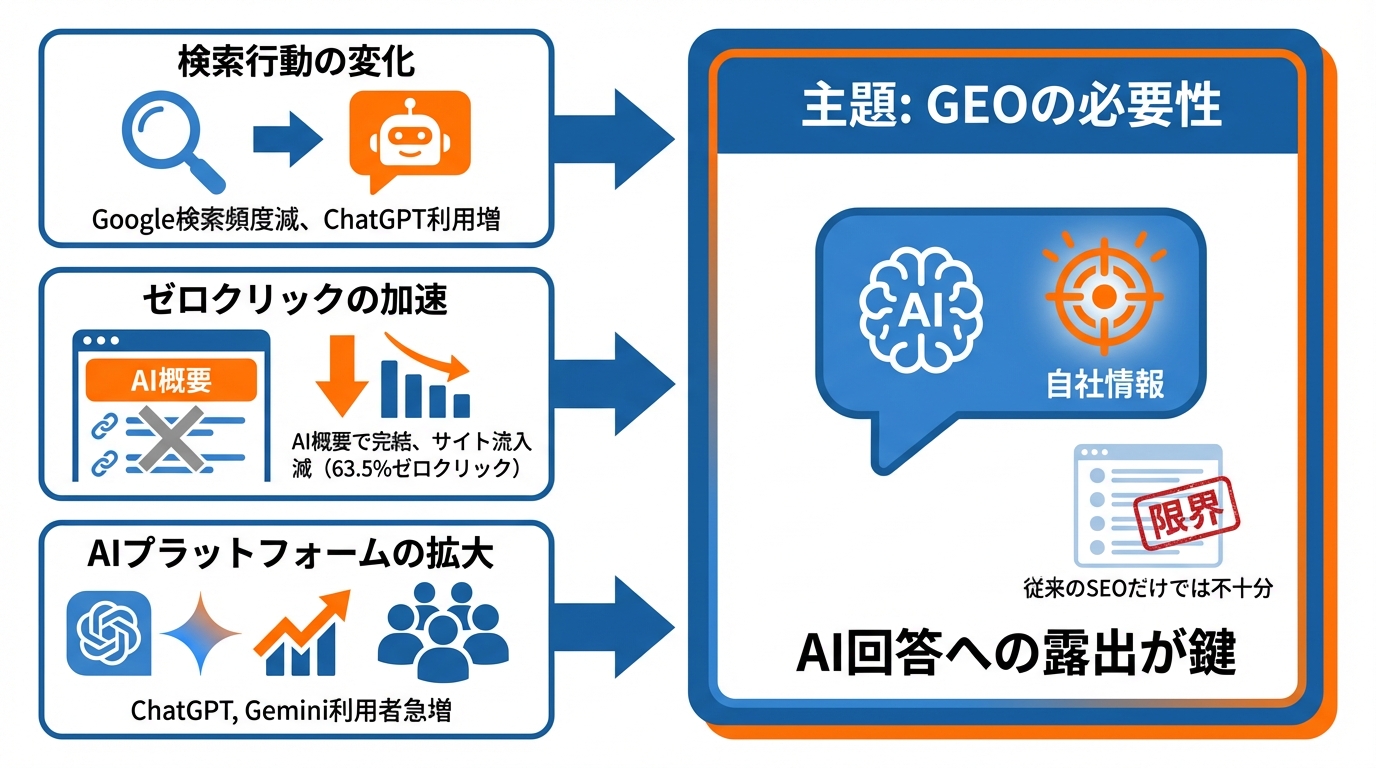 GEO台頭の背景と課題