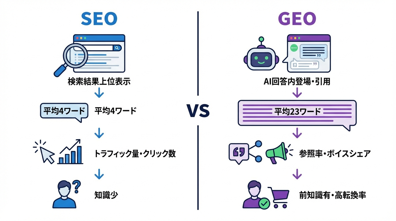 SEOとGEOの違い