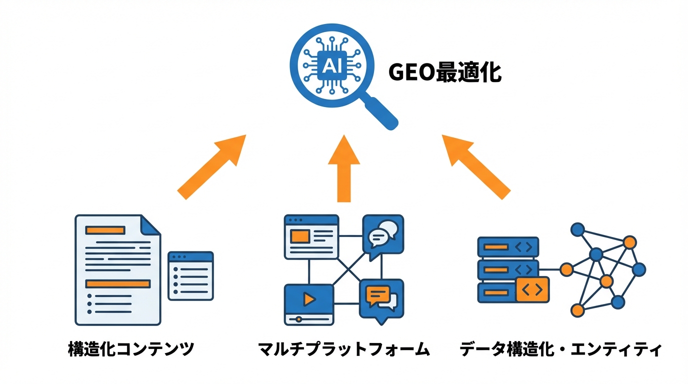 GEOの具体的な最適化手法