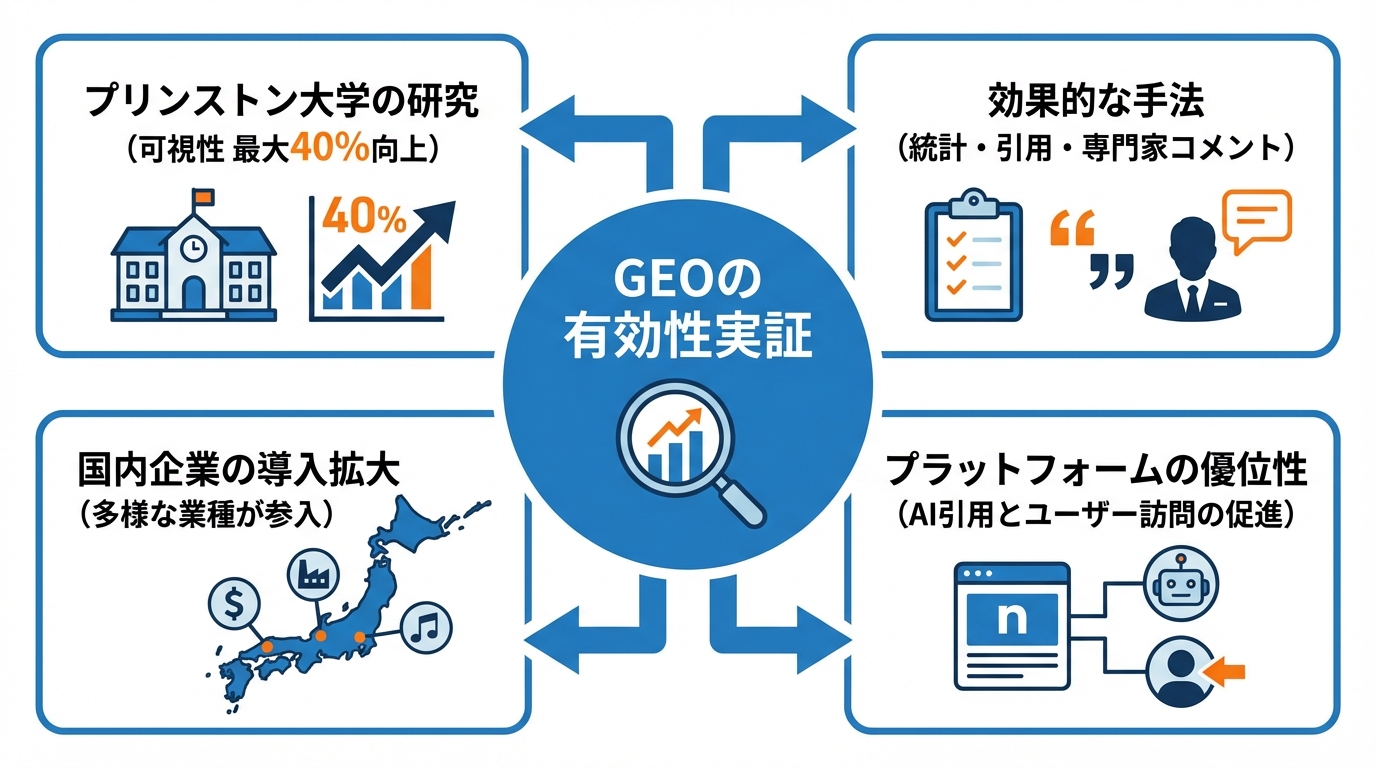 導入事例と実証データ