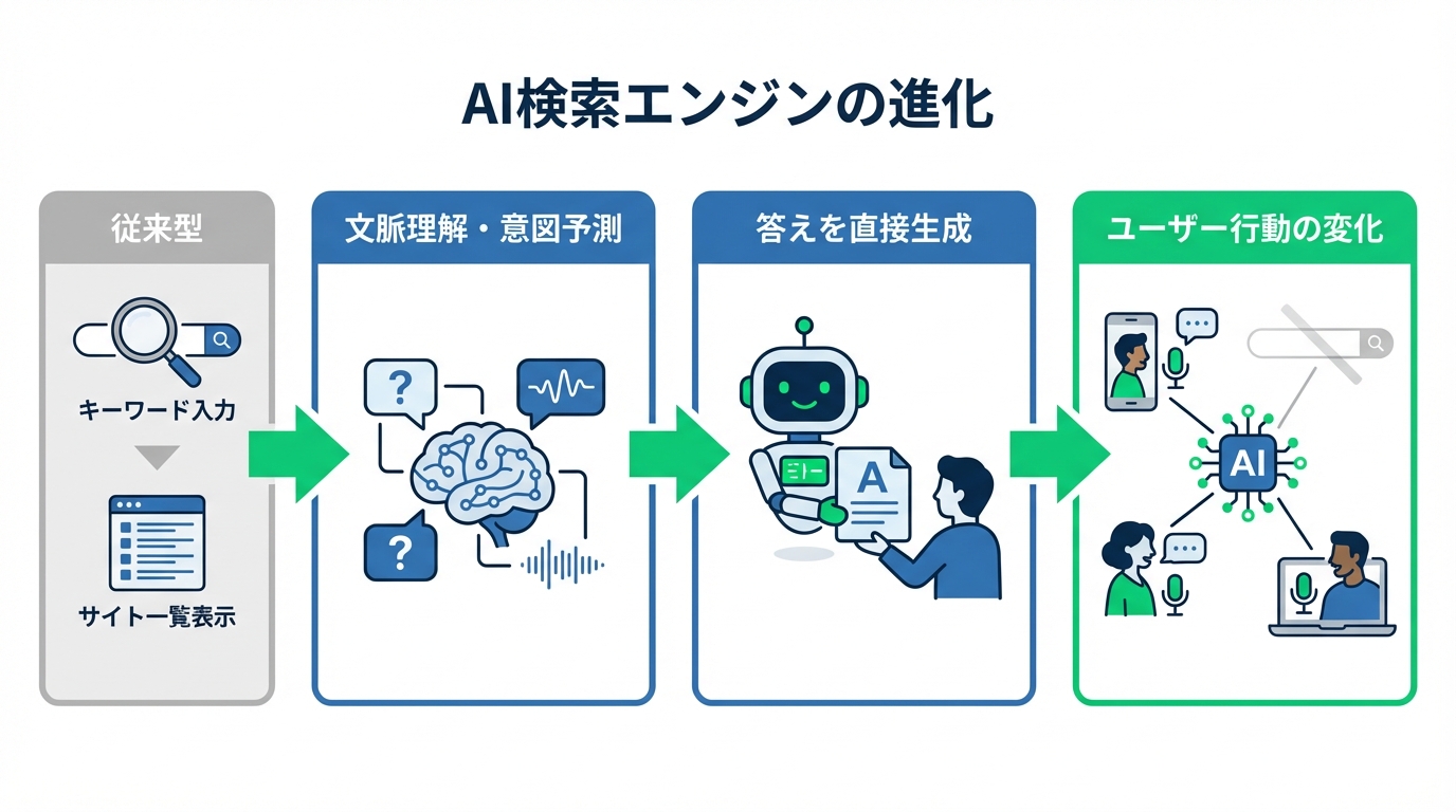AI検索エンジンの定義と背景