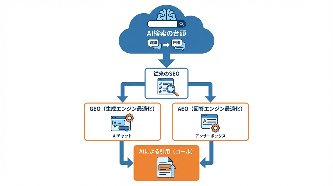 AI検索とGEOの定義・背景