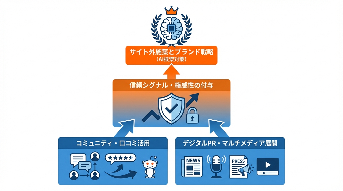 サイト外施策とブランド戦略