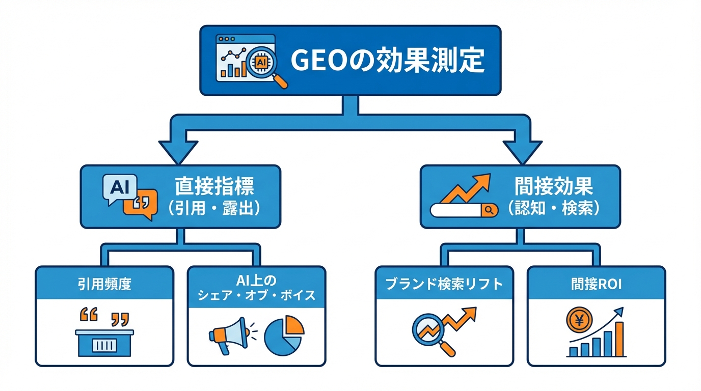 GEOの効果測定と新KPI