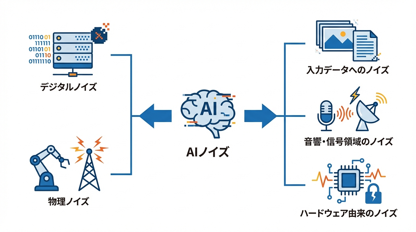AIにおけるノイズの定義と分類