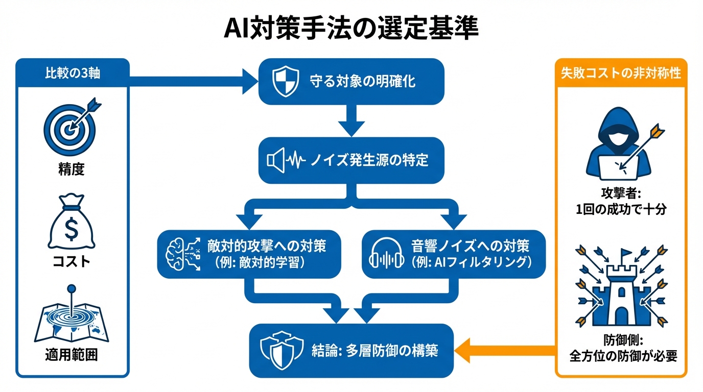 手法の比較と選定基準