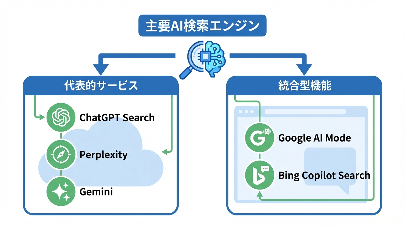 主要AI検索エンジンの種類