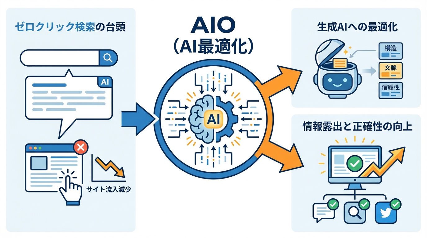 AIOの定義と背景