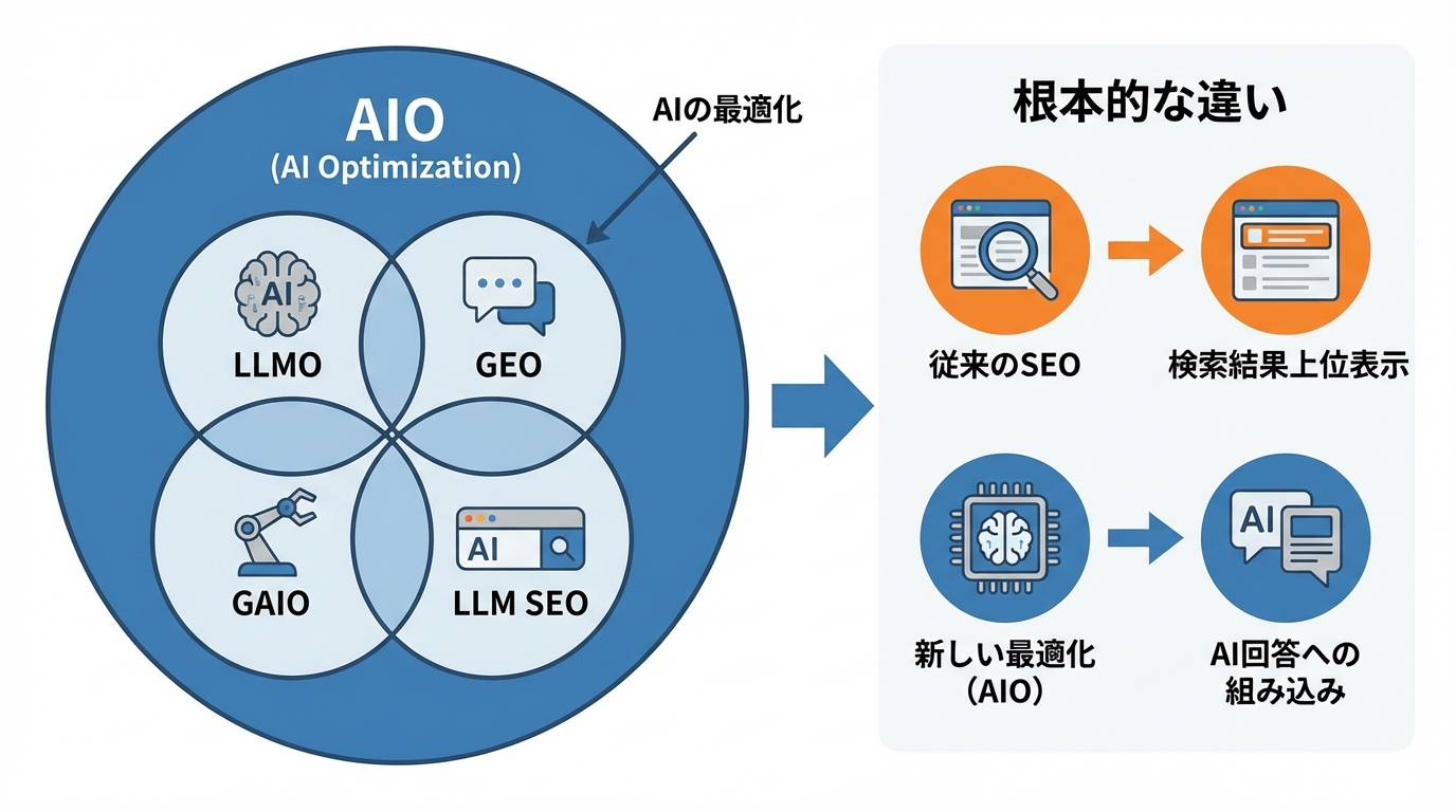 関連用語との違いと全体像