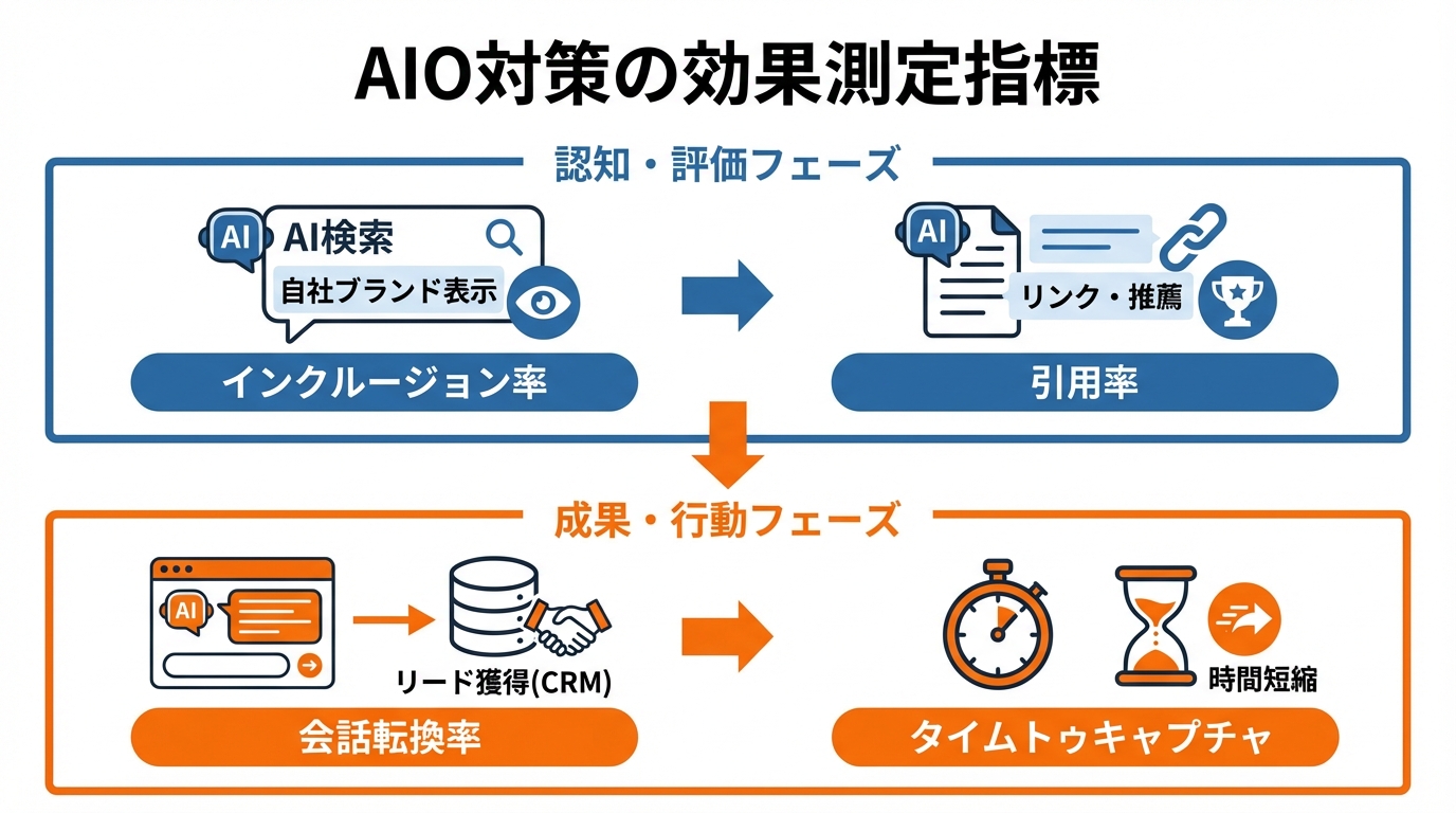 AIO対策の効果測定指標