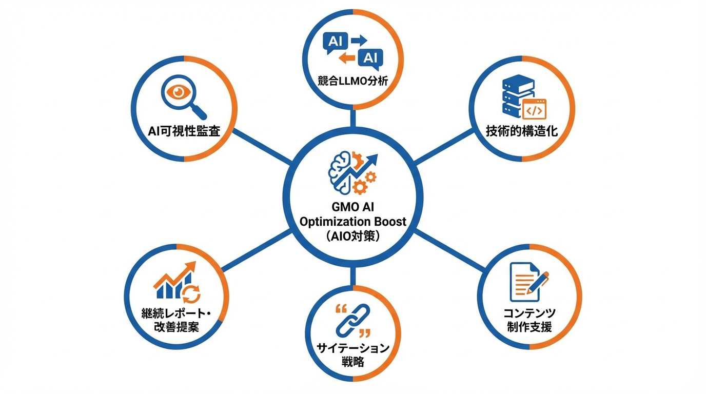 AIO対策サービスの事例