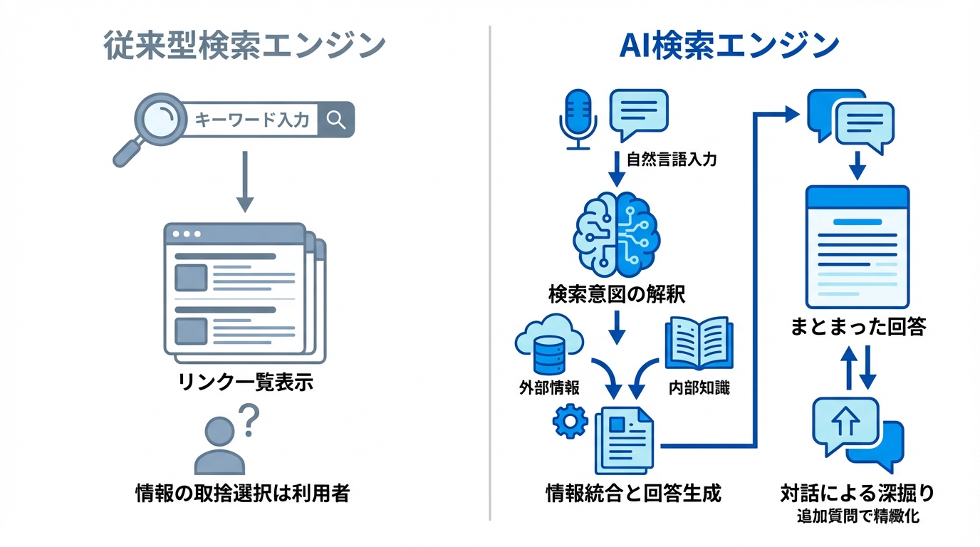 AI検索エンジンとは
