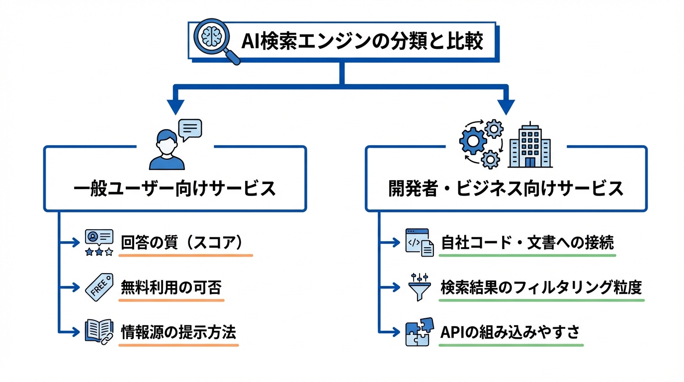 用途別の分類と比較