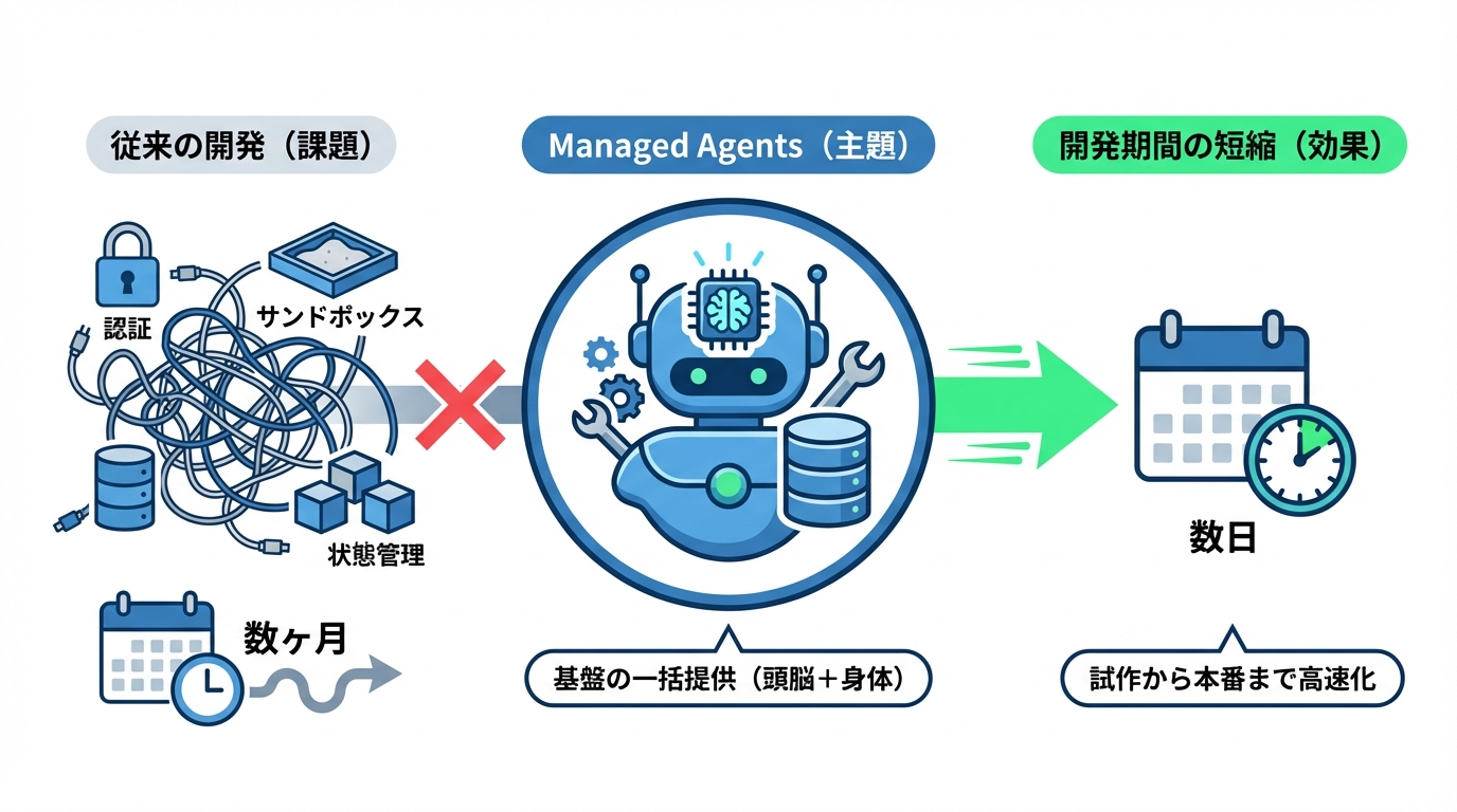 Managed Agentsの定義と背景