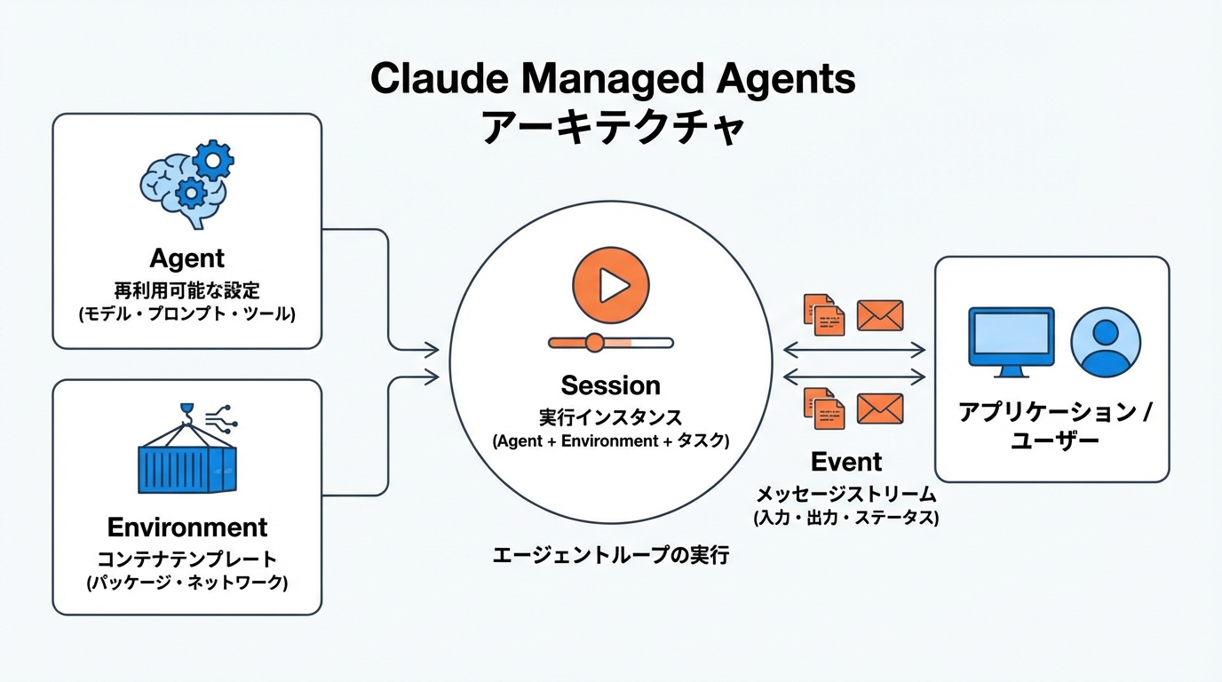 アーキテクチャと中核概念