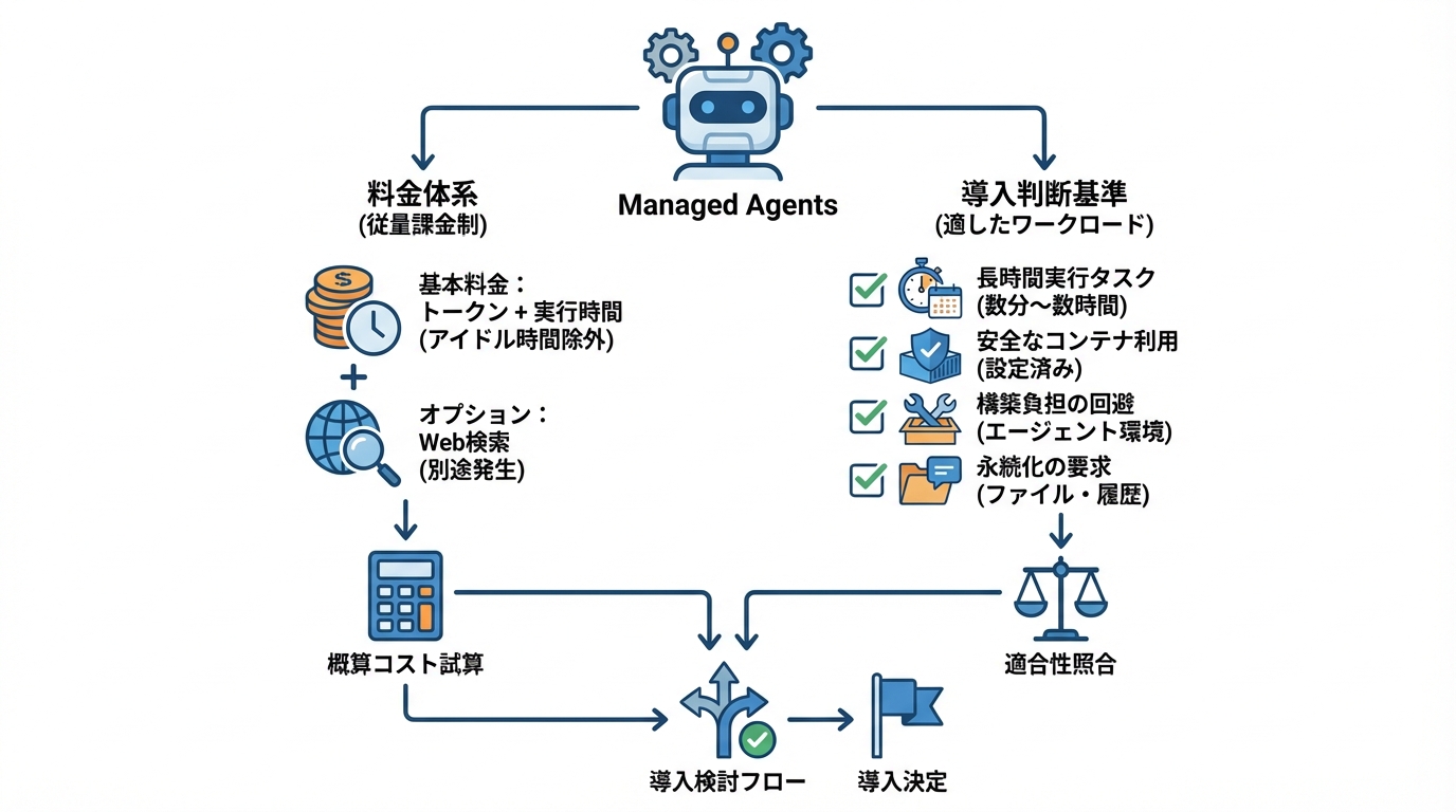 料金体系と判断基準