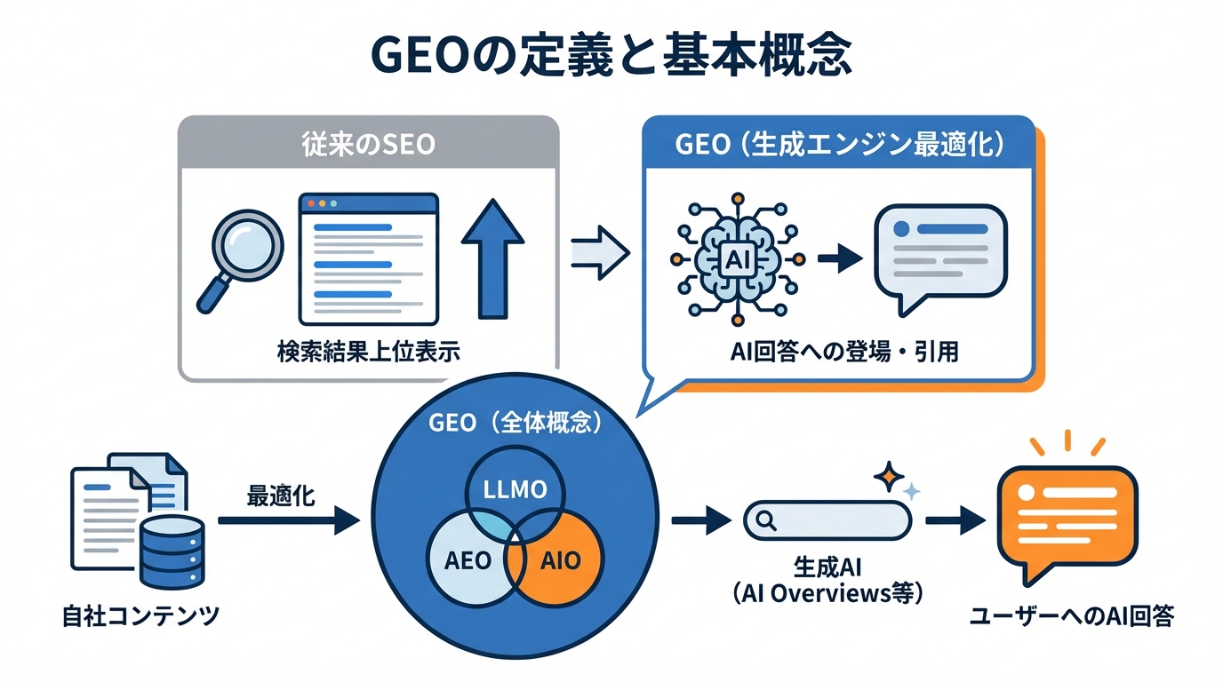 GEOの定義と基本概念