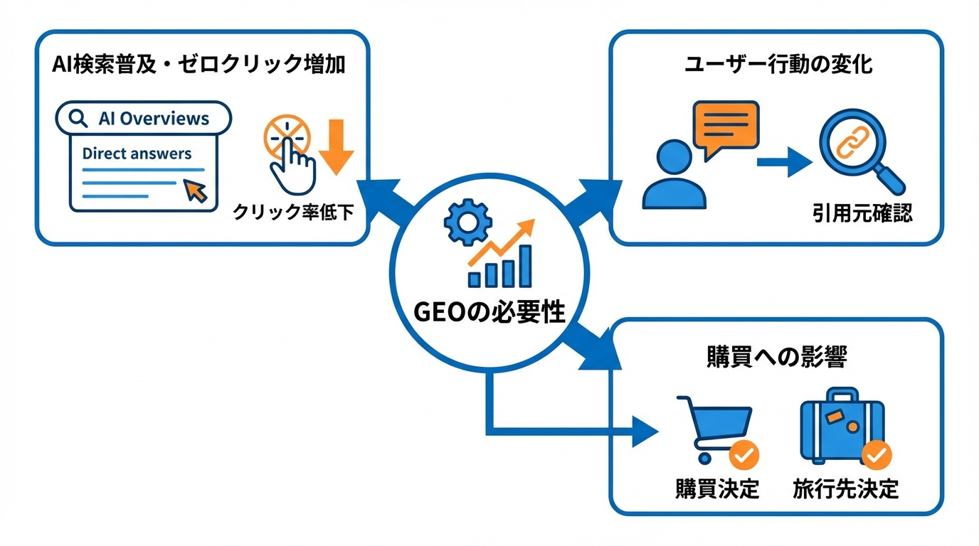 GEOが求められる背景