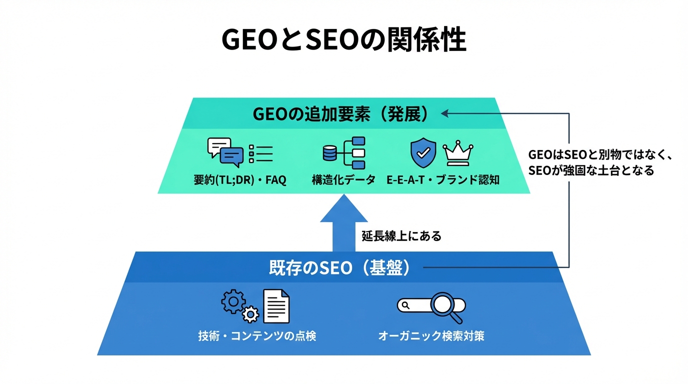 GEOとSEOの関係性