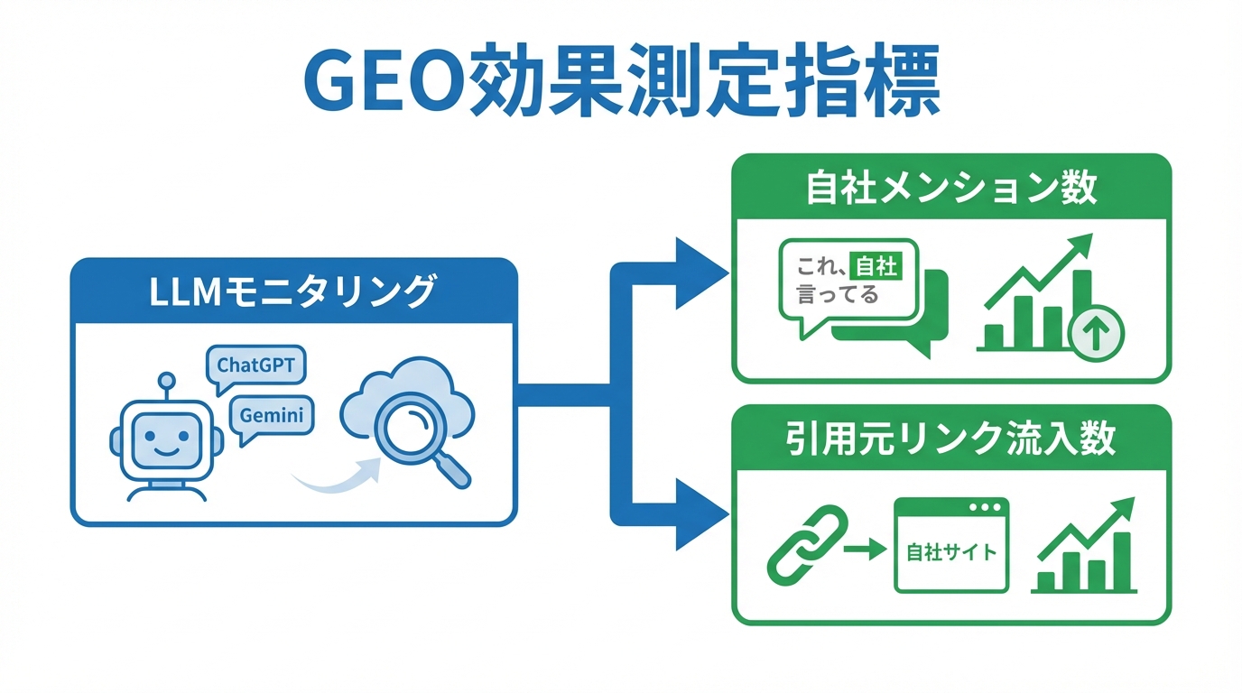GEOの効果測定と指標