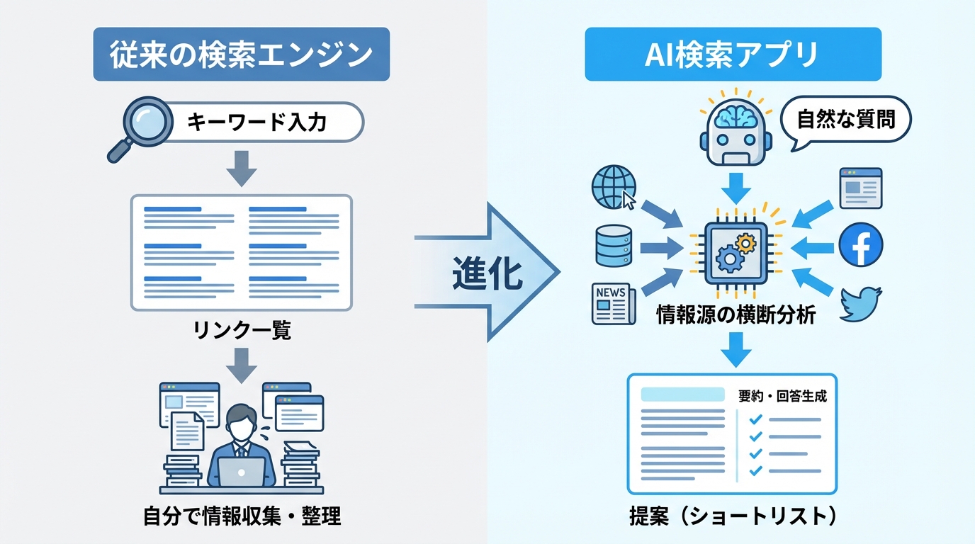 AI検索アプリとは