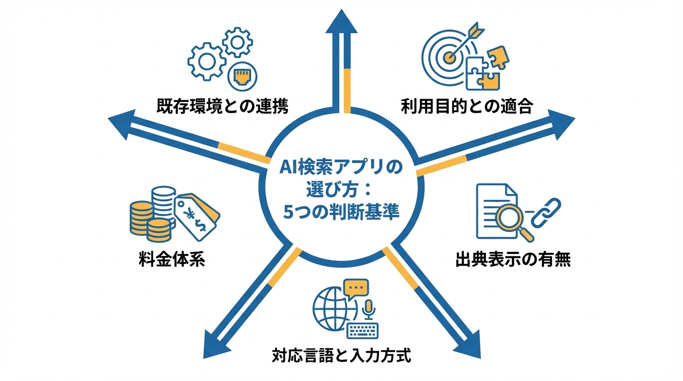 AI検索アプリの選び方