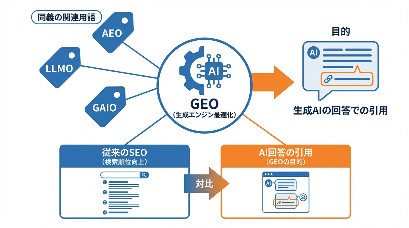 GEOの定義と基本概念