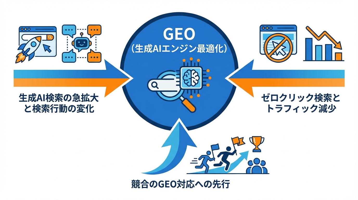 GEOが求められる背景