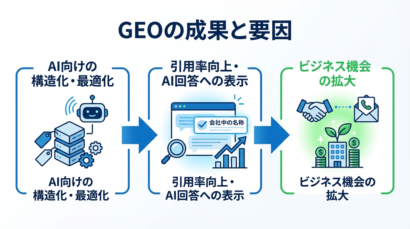 GEO活用の企業事例