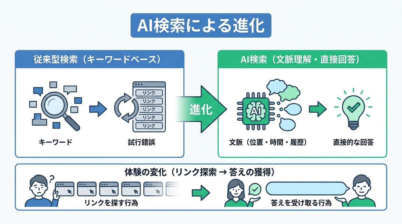従来型検索との違い